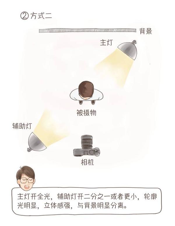 常见的布光方式及技巧（上） - 知乎