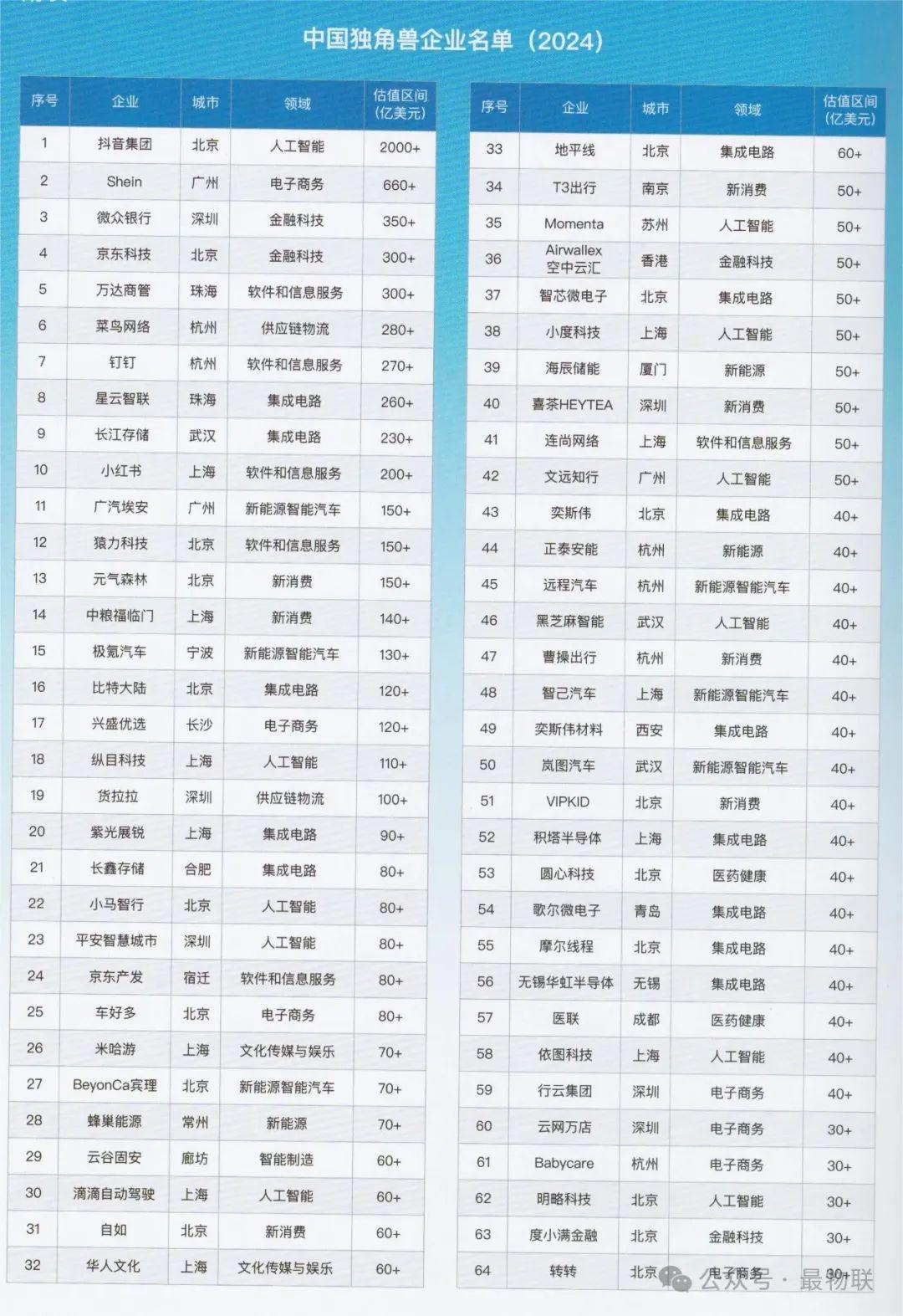 中关村论坛发布中国独角兽企业发展报告(2024年)概览及中国369家独角兽企业名单(附完整榜单) - 知乎