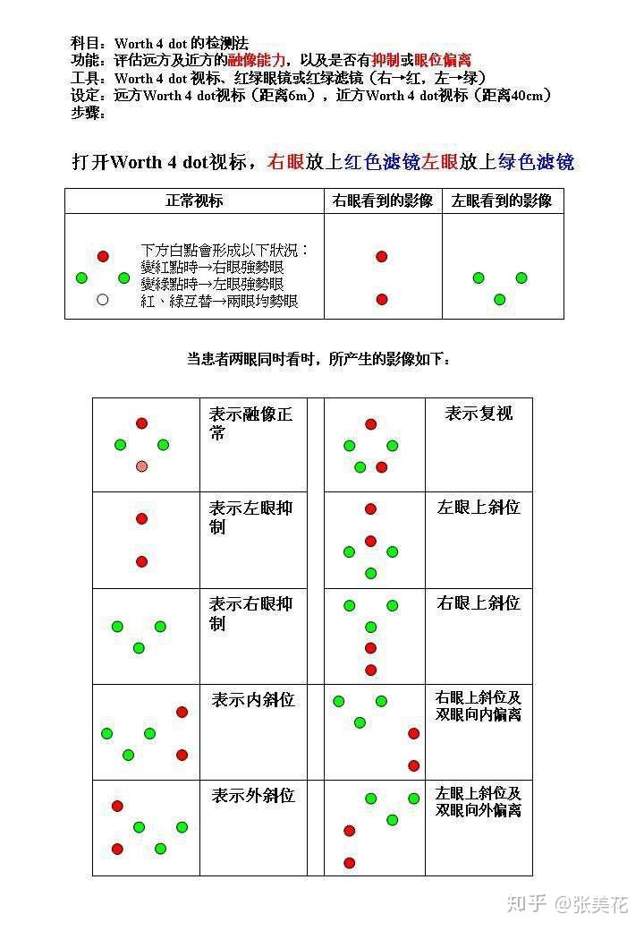 结果及分析:3,出示worth 4 点视标