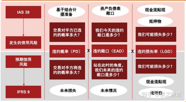 “三分类”！会计科目，新金融工具准则对债权投资影响及应对策略！ 知乎