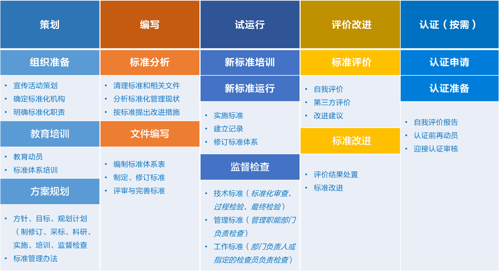 制度与标准体系建设