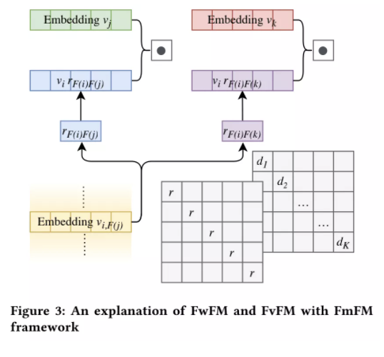 [2021WWW] 优雅的浅层CTR模型FmFM(Fieldmatrixed FM, FwFM改进版) 知乎