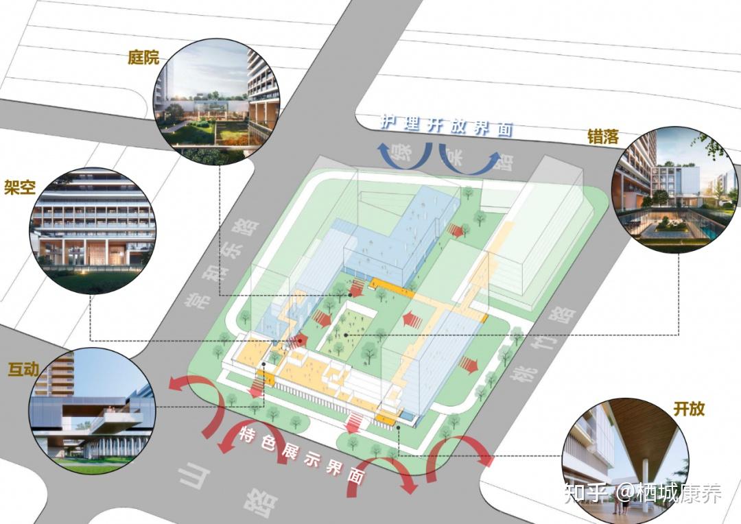 栖城设计｜理想社区：城市型康养｜国华人寿首家国际康养中心 - 知乎