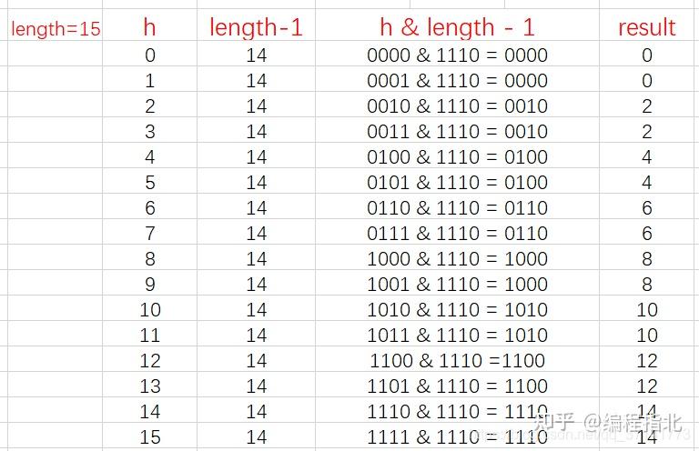 第二:当length为2的n次方的时候,数据分布均匀,减少冲突