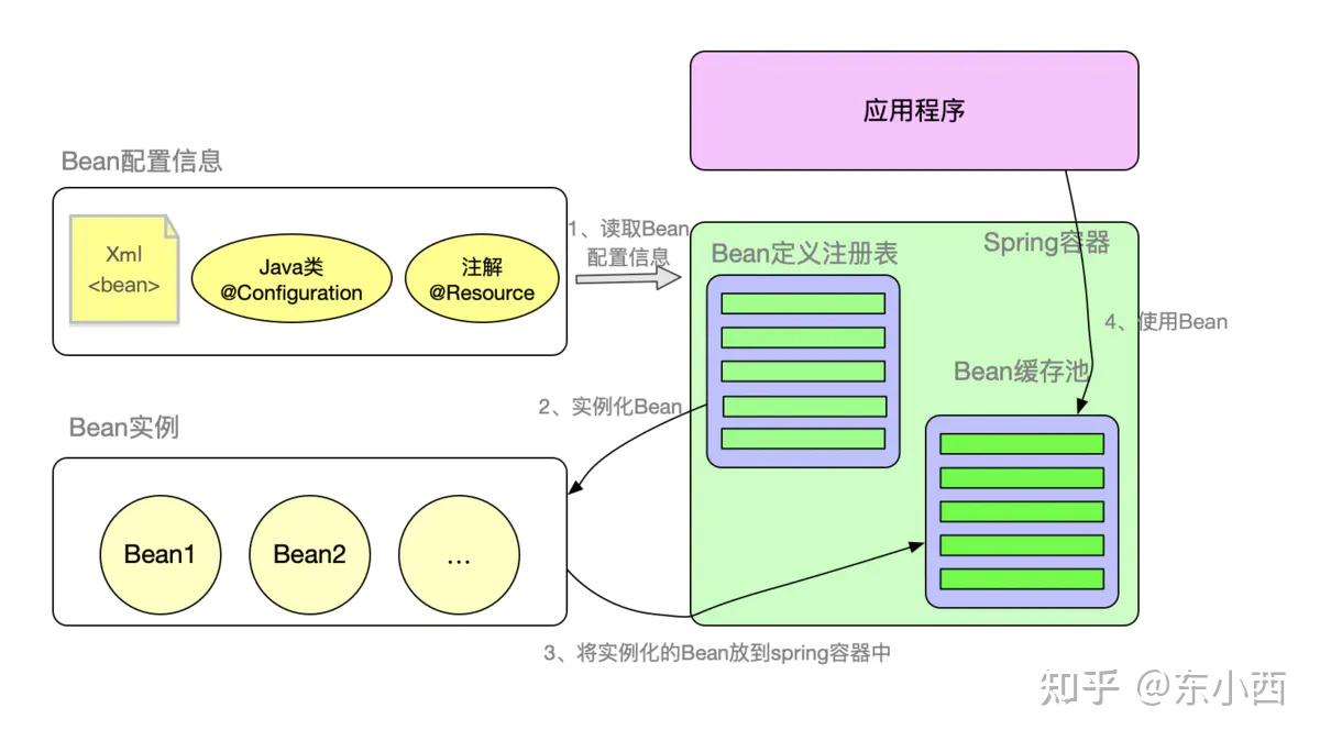 周末肝一个丐版 Spring Ioc 容器 - 知乎