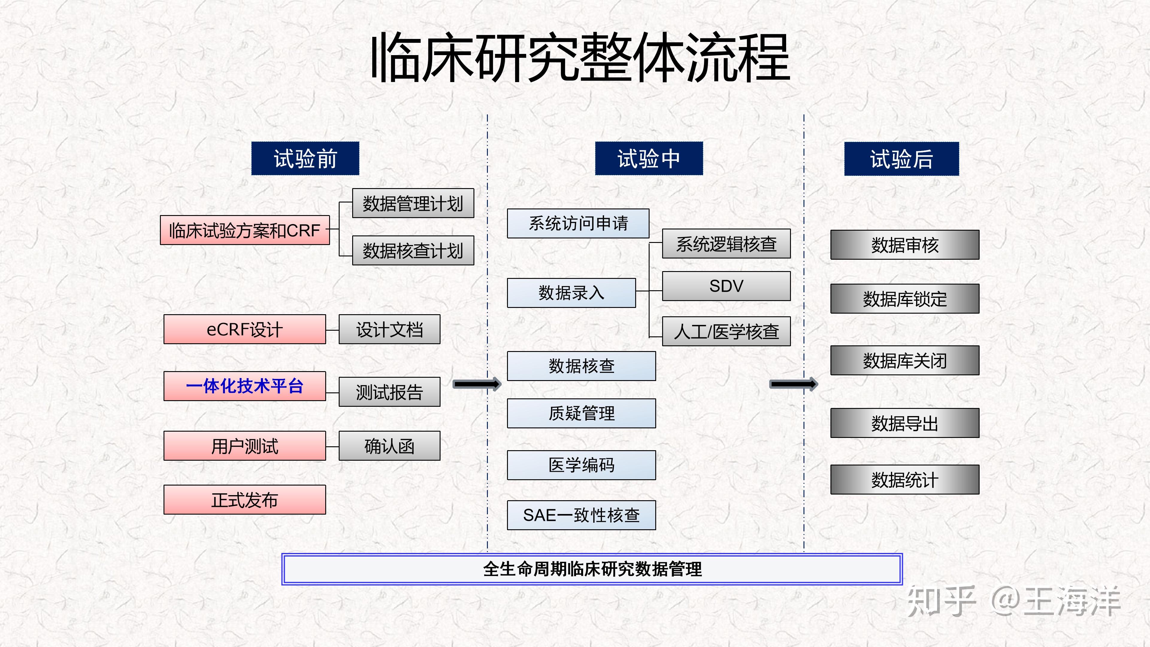 临床数据管理简介1-4