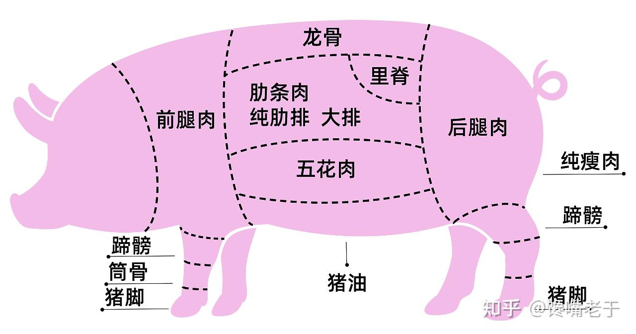 老手才知道：买猪肉时，只要喊出这5个词，老板一听便知是懂行的 - 知乎
