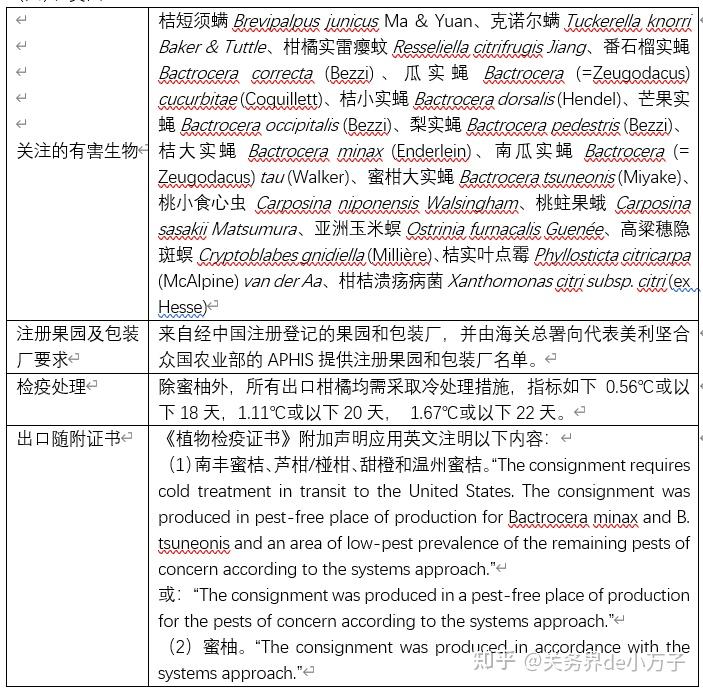 檢驗檢疫柑橘屬水果出口