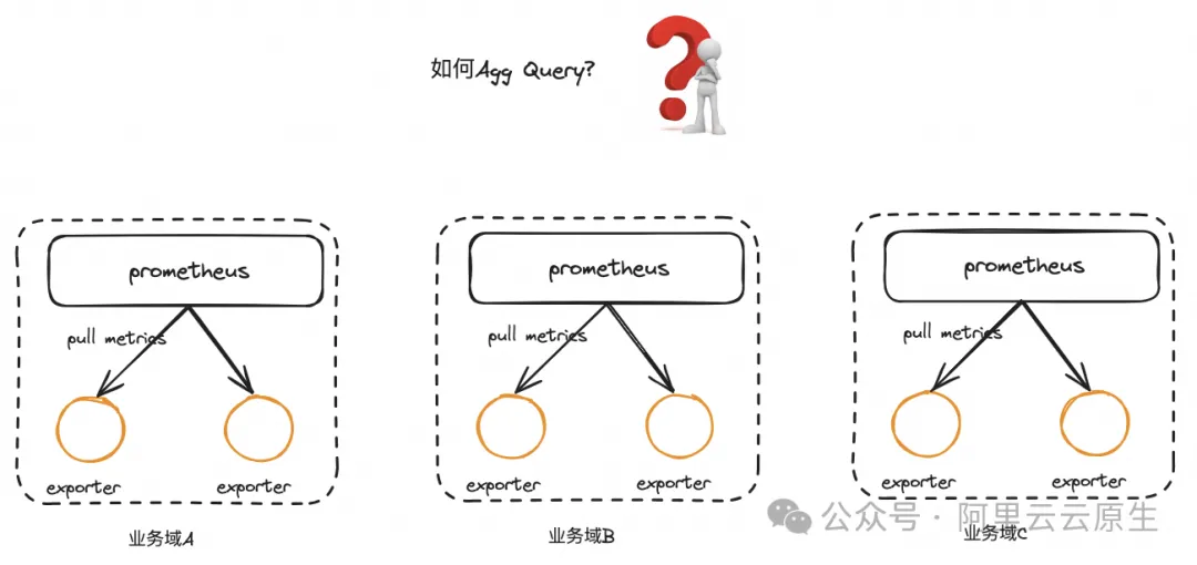 All in One：Prometheus 多例項資料統一管理最佳實踐