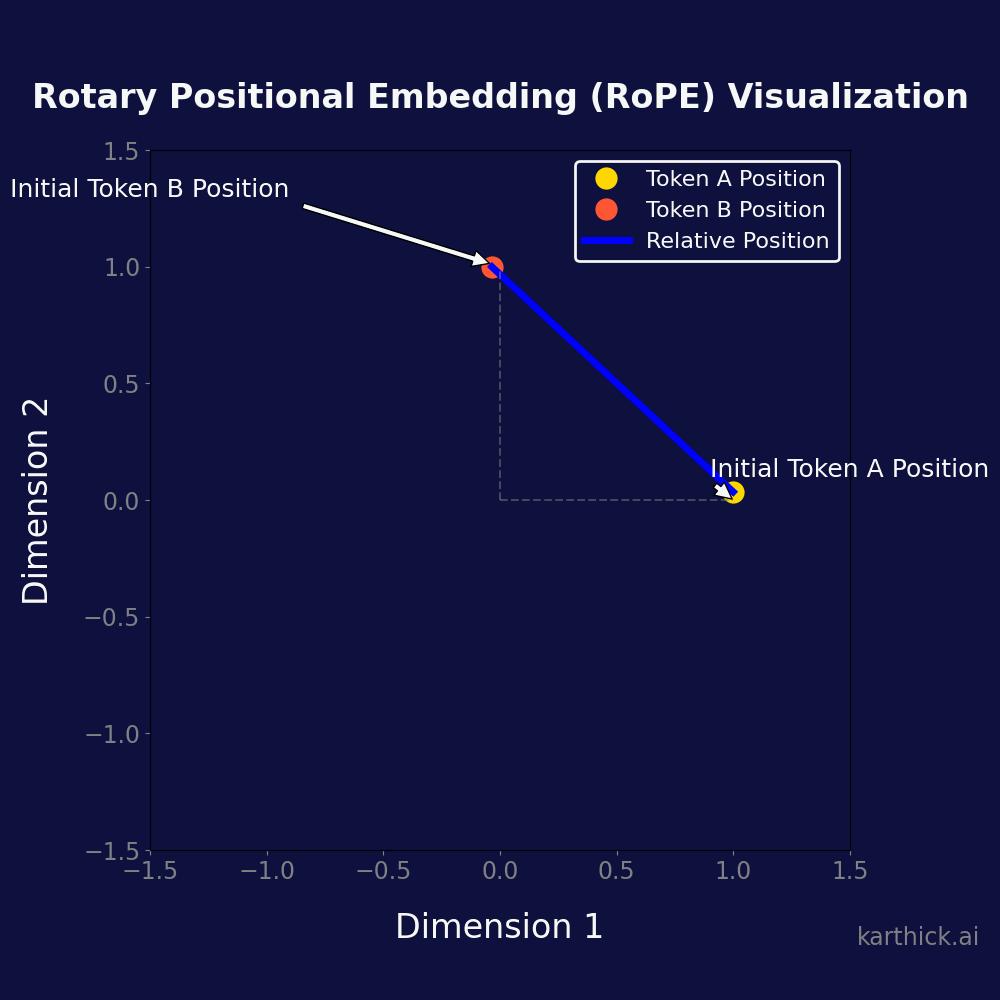 10分钟看懂RoPE!动图拆解旋转位置编码,Transformer核心原理秒懂! - 知乎