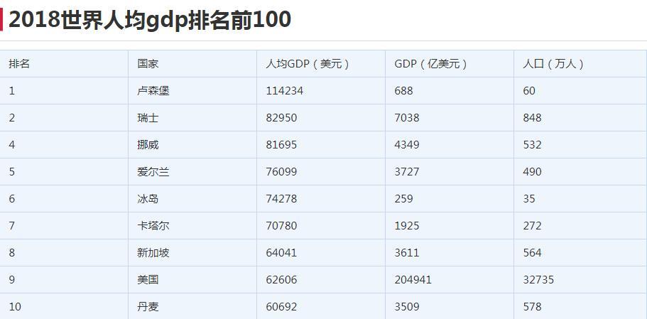 2018年挪威的人均gdp为81,695美元,排世界第四,比美国还高呦~然而挪威