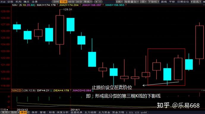 設立離場規則:4,買入:當確認了該底分型後買入;3,尋找底分型:在背馳段