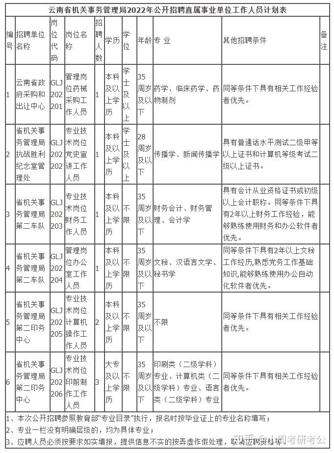 云南事业单位招聘