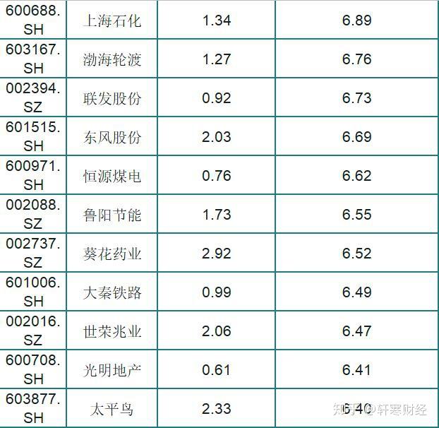 a股100只股息率大于4个股一览名单低市净率股民好股