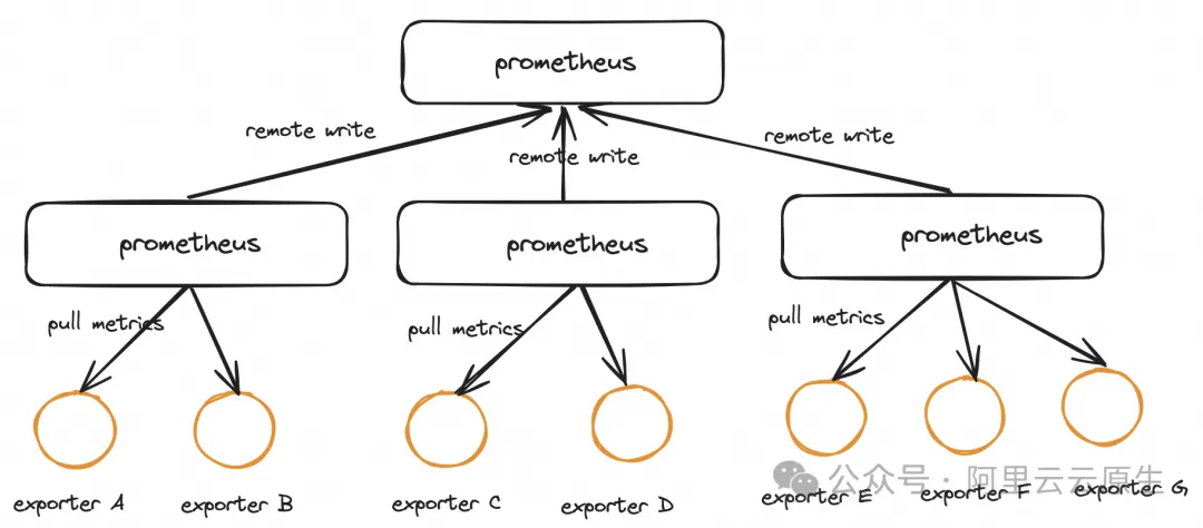 All in One：Prometheus 多例項資料統一管理最佳實踐