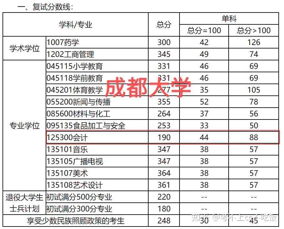 成都大學南京審計大學華中師範大學桂林電子科技大學雲南財經大學上海