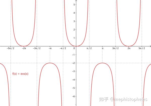 参考(002)--三角函数(正弦、余弦、正切、余切、正割、余割、外正割、外余割、正矢、余矢、半正矢、半余矢,反正矢,反余矢,半反正矢,半反余矢 ...