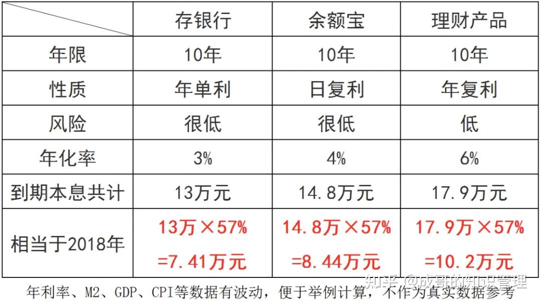 在10年期間,年單利保障8%或者年複利6%,或者投資10年後財富達到18萬元