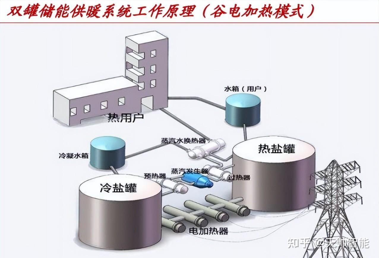 储热技术以诸多优势成为能源革命中的重要支柱