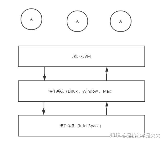 jvm java虚构机的上班原理?