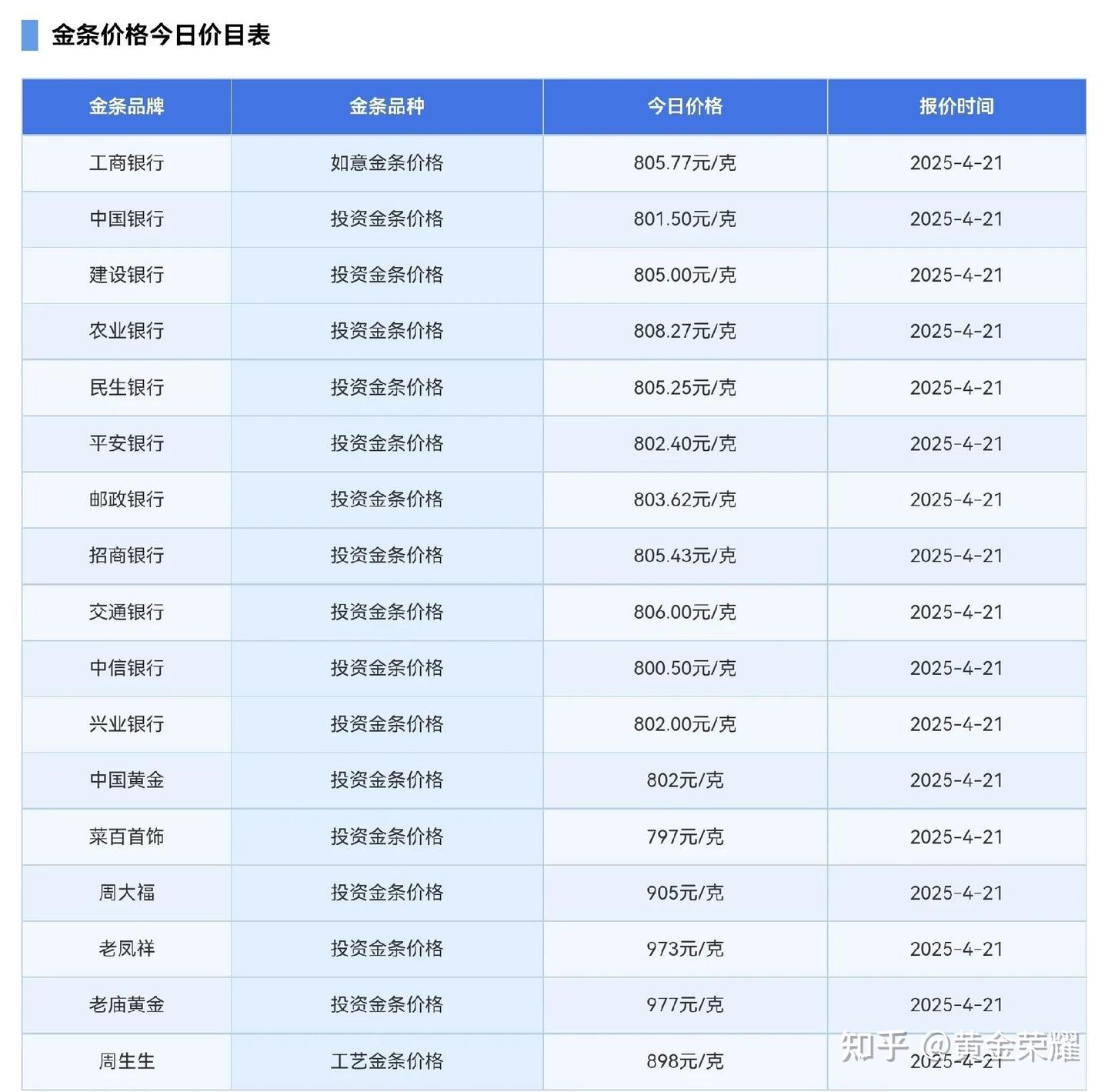 4月21日金条价格分析- 知乎