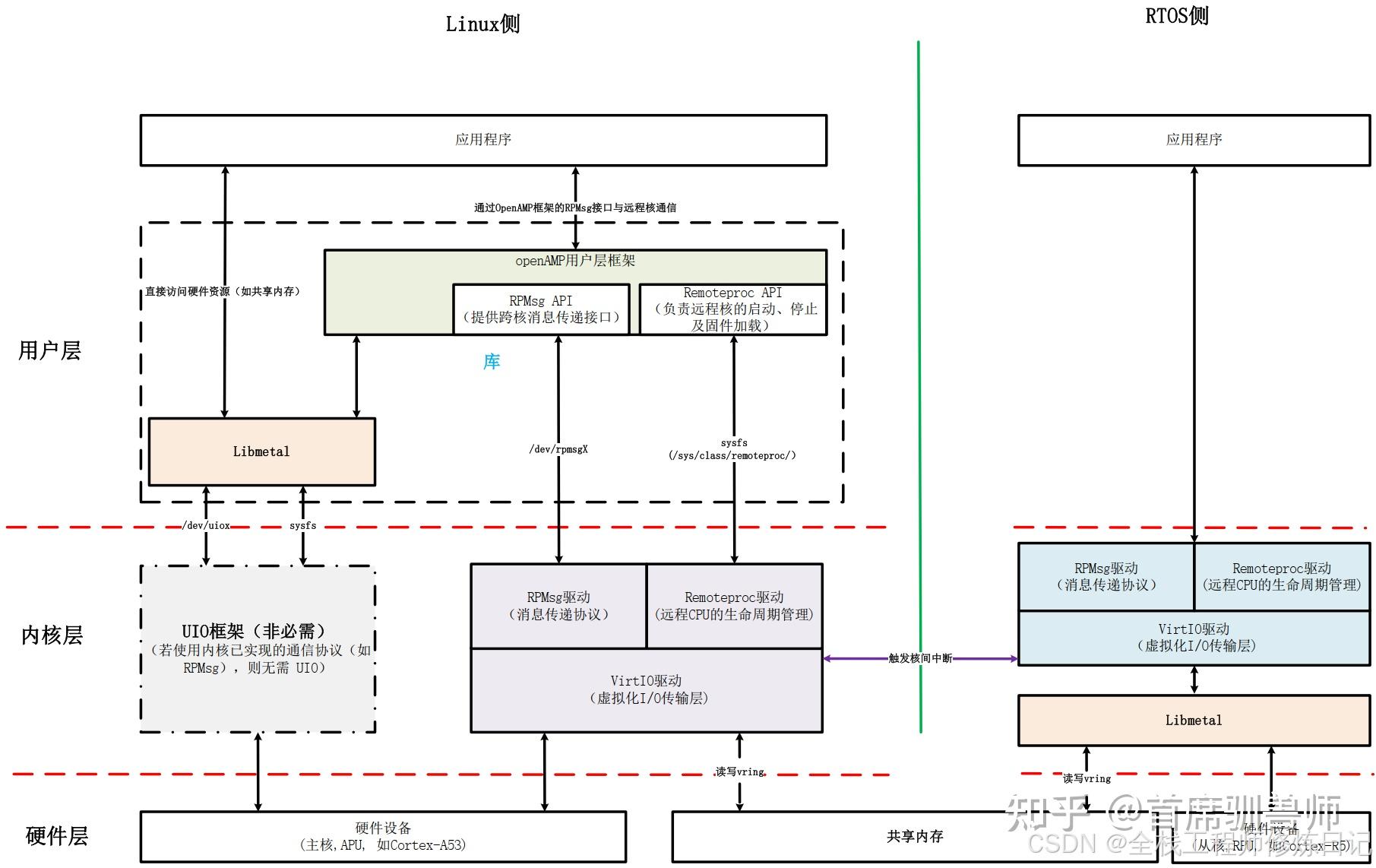 OpenAMP专题（一）：一文了解OpenAMP全貌 - 知乎