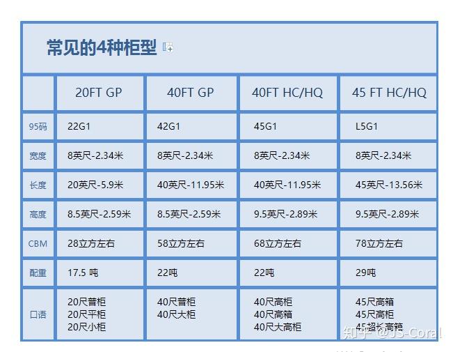 外贸必备 5分钟学习最详细集装箱代码