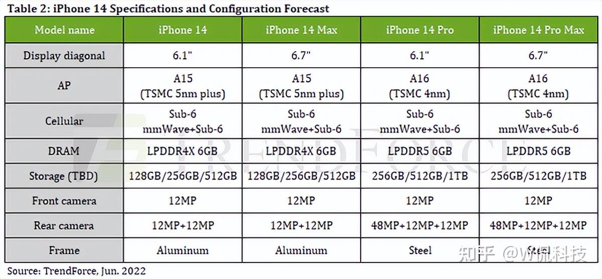 iphone14系列爆料不斷配置彙總好消息和壞消息各佔一半