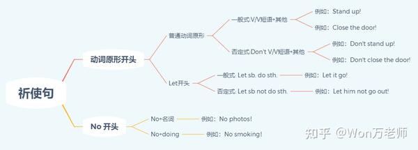小学英语语法知识详解之祈使句 - 知乎