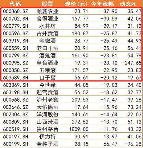 五隻嚴重低估的白酒龍頭股名單建議收藏