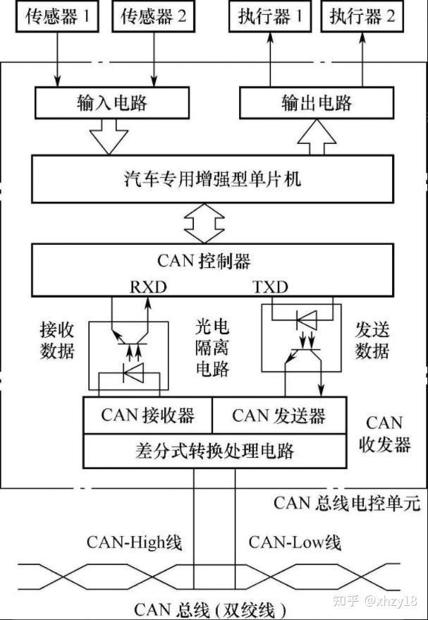 【干货】典型CAN总线网络结构解析 - 知乎