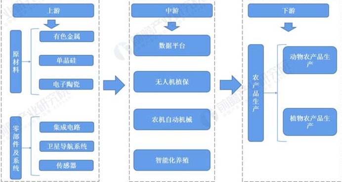 智慧农业产业链