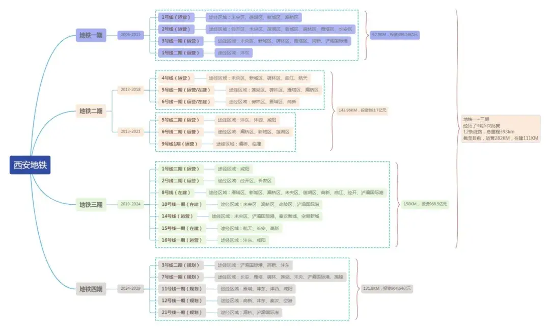 5条新地铁为"媒",咸阳交通新规划,满是对西安的爱!