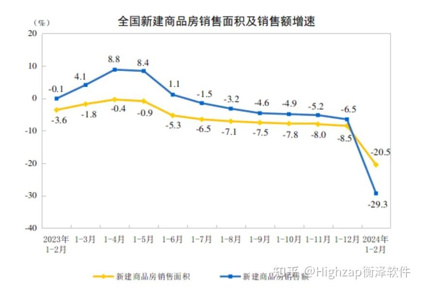 2024年1-2月全国房地产数据出炉, 投资额降幅收窄,“金三银四”成交能否破局? - 知乎