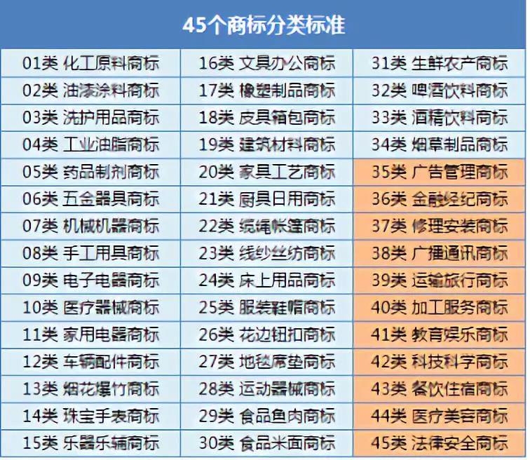 商标注册有多少类别 常见行业商标注册类别怎么选择 知乎