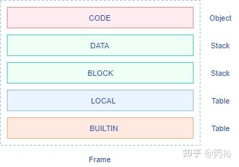 Python VM Frame 基本解析 - 知乎