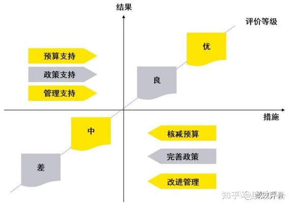 如何设置绩效评价指标—从结果应用看指标 - 知乎