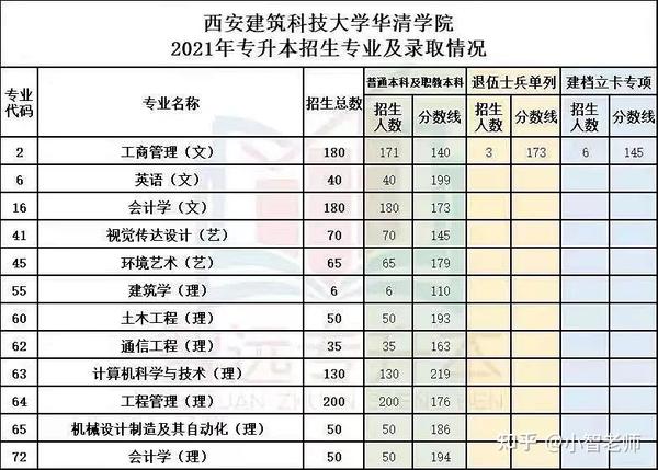 yibo:2021年西安招收专升本的院校都有哪些?