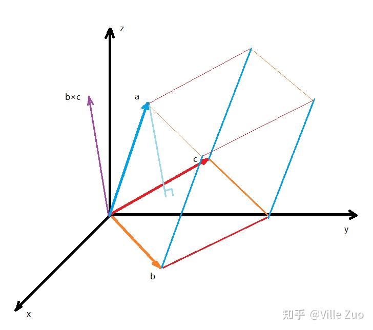 为什么向量 a ∙ (b × c) 的几何意义是平行六面体的体积? 知乎
