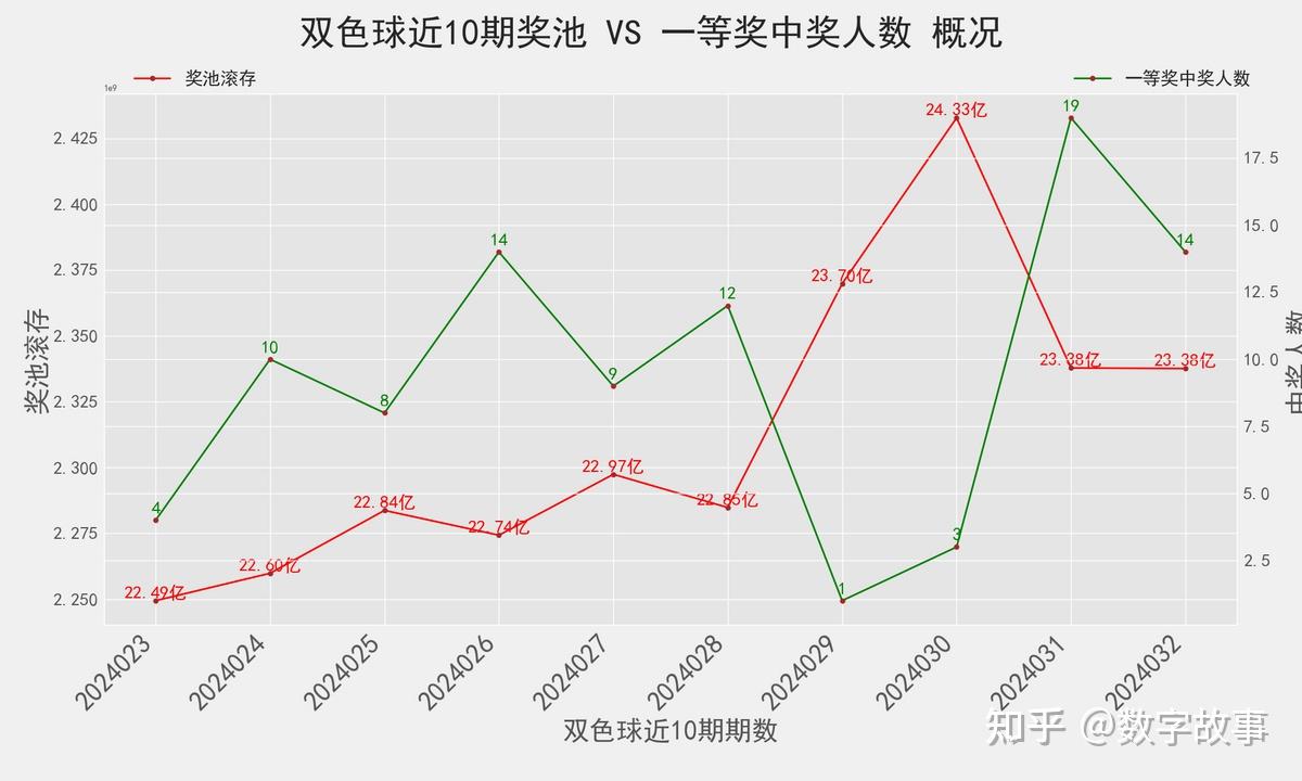 双色球24032期开奖结果蓝球1614注一等奖