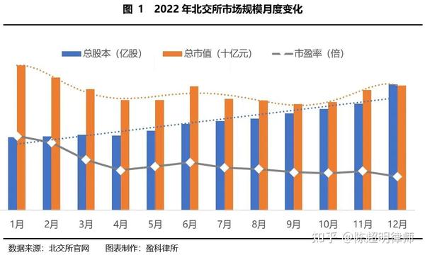 【ipo专题】数据剖析：北交所2022年度市场分析报告 知乎