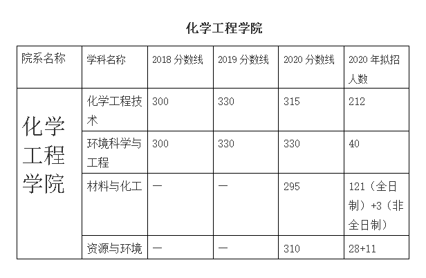 首先,北京化工大學首屈一指的肯定是化工專業.