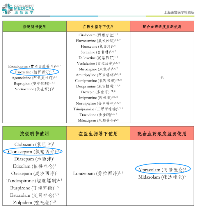 根据基因检测调整用药,将阿普唑仑替换为氯硝西泮,三个月后随访,患者