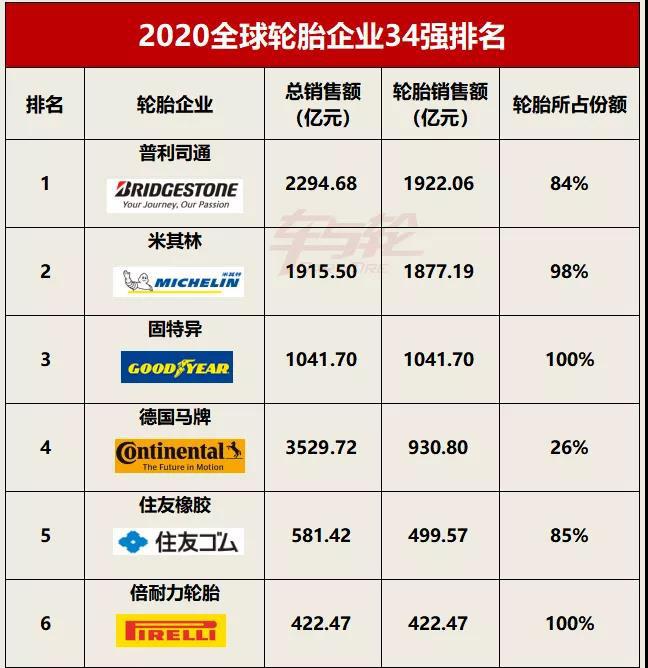 的2019年的營收和利潤情況,發佈了2020年度的全球輪胎企業34強排行榜