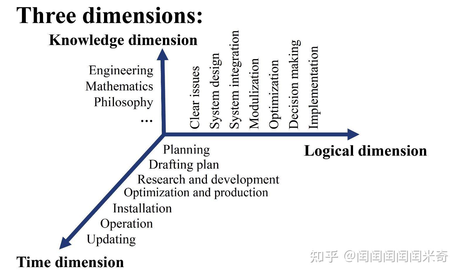 方法论 霍尔三维结构模型 / 切克兰德方法论