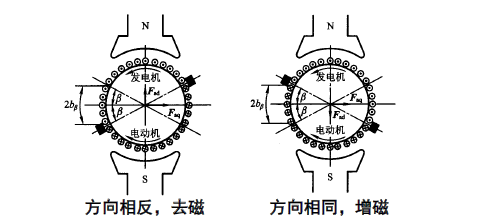 電機學筆記—直流電機2:磁場與轉矩 - 知乎