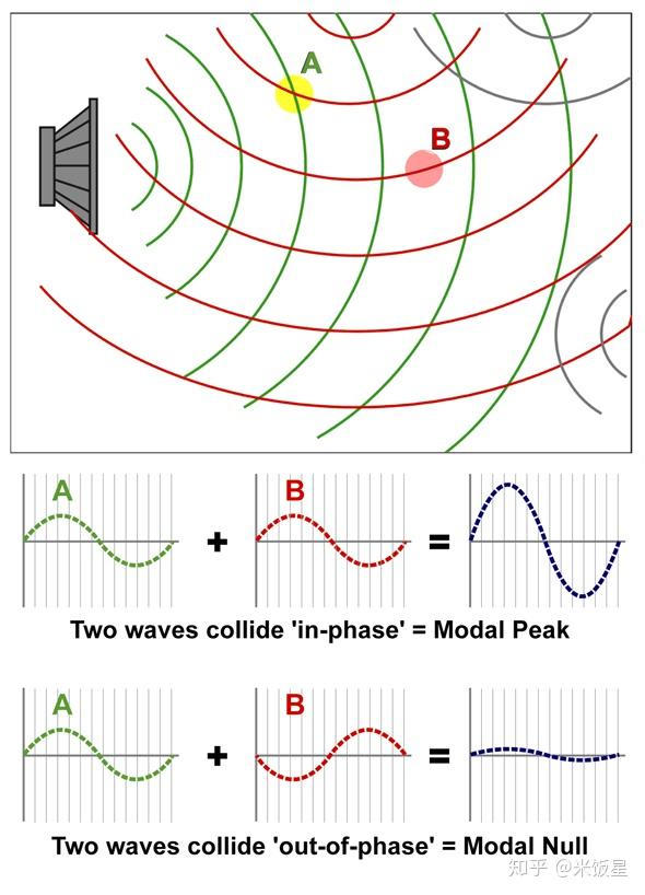 录音室内的房间低频驻波.