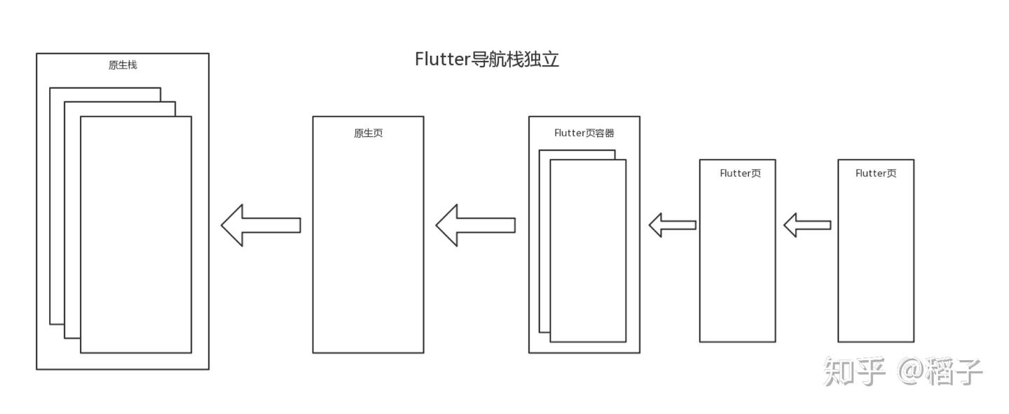 Flutter 在哈啰出行 B 端创新业务的实践 - 知乎
