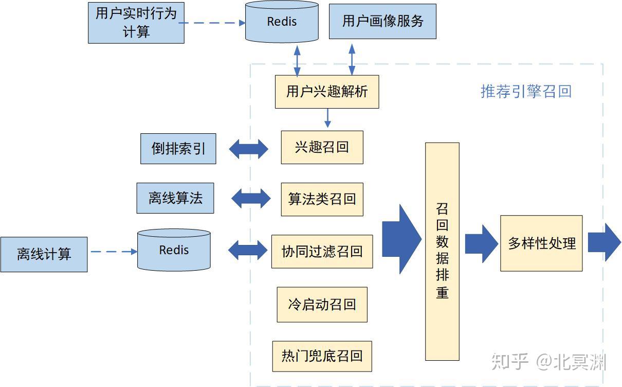 推荐系统引擎篇