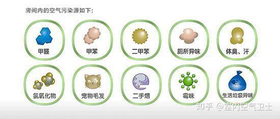 室内空气主要污染物种类及危害 - 知乎